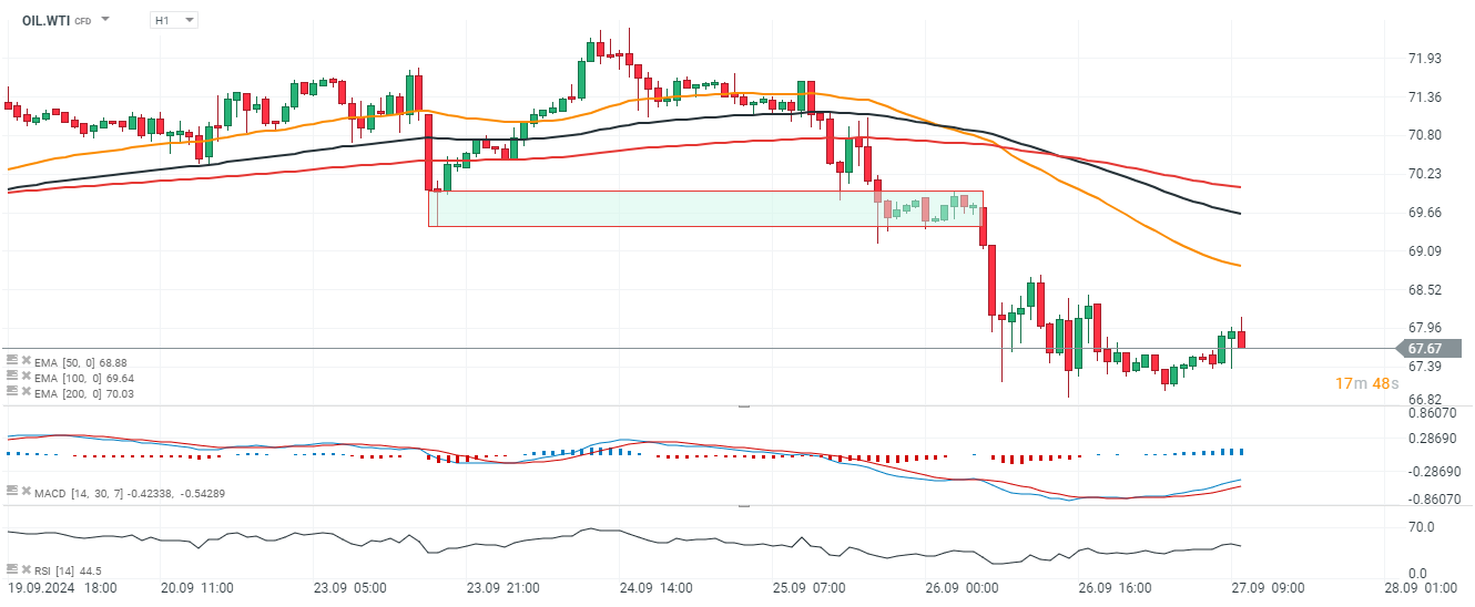 WTI Tradingidee des Tages
